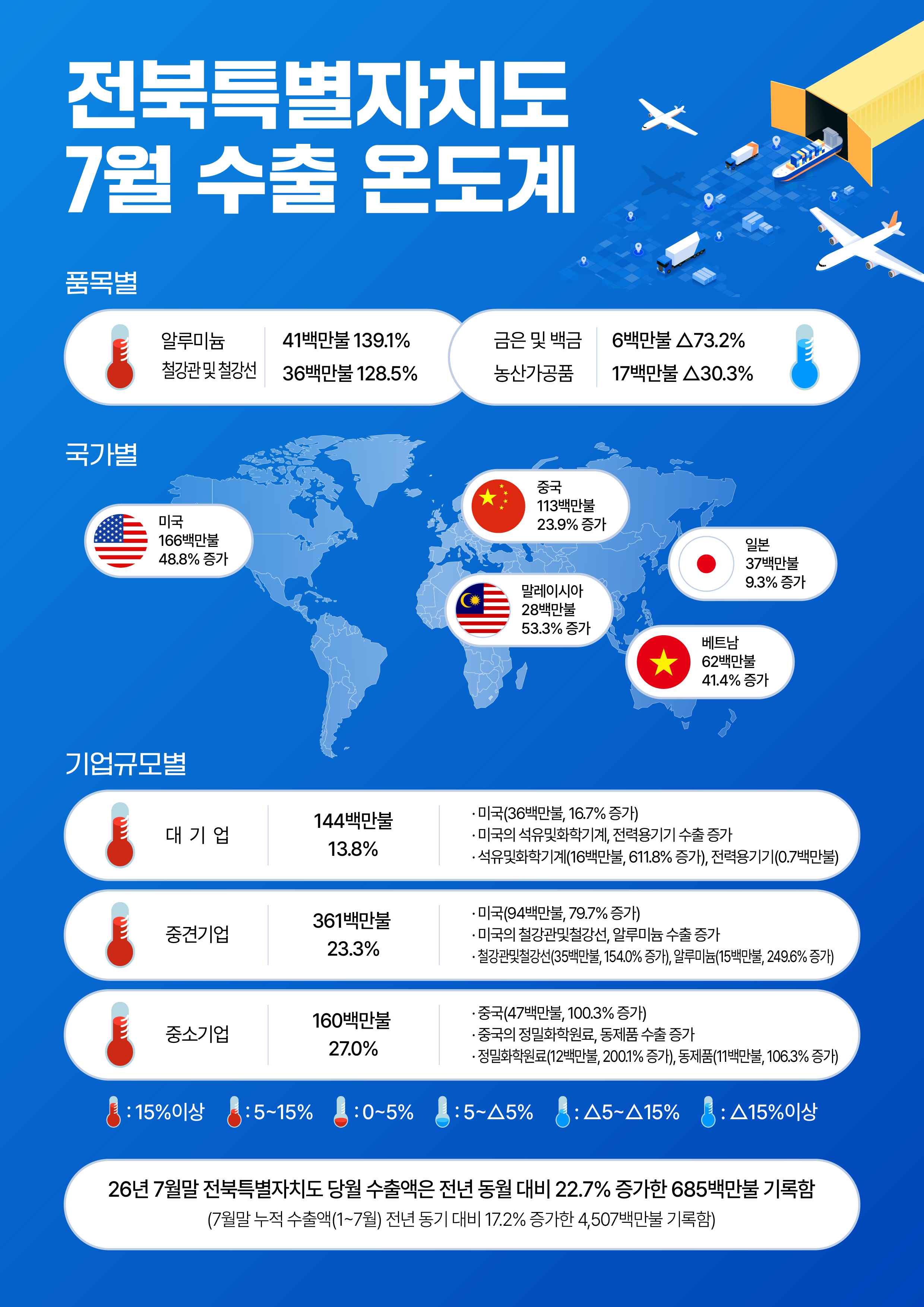 7월 수출온도계