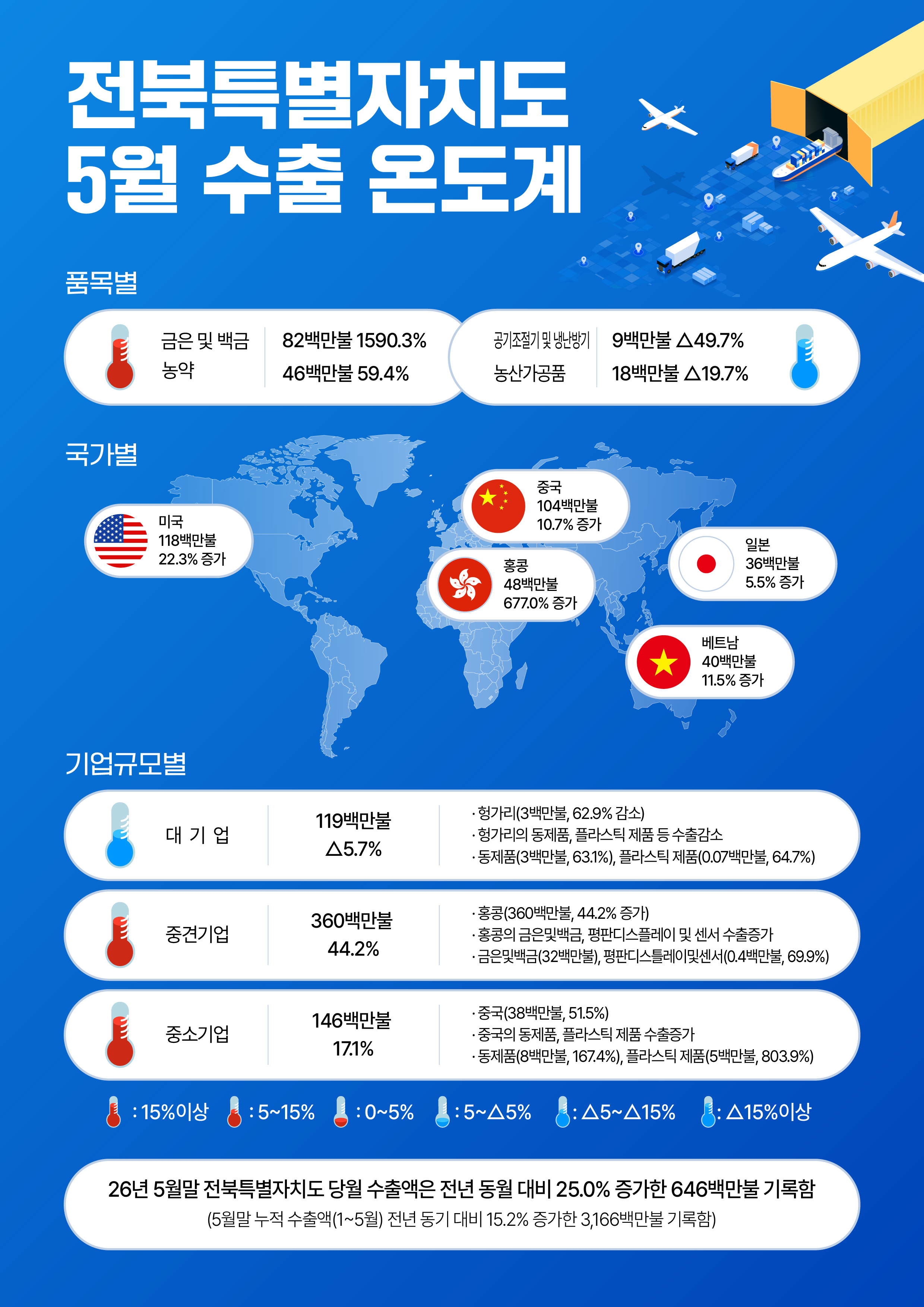 5월 수출온도계